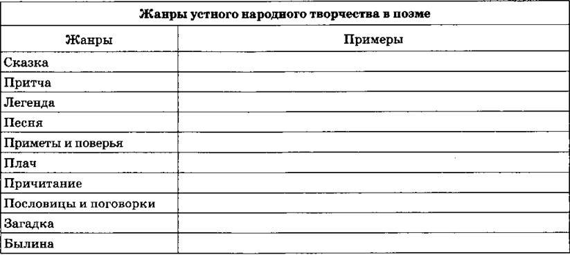 Кому на руси жить хорошо таблица. Жанры народного творчества в поэме кому на Руси жить хорошо. Устное народное творчество в кому на Руси жить хорошо. Жанры устного народного творчества кому на Руси жить хорошо. Фольклорные элементы в поэме кому на Руси жить хорошо.