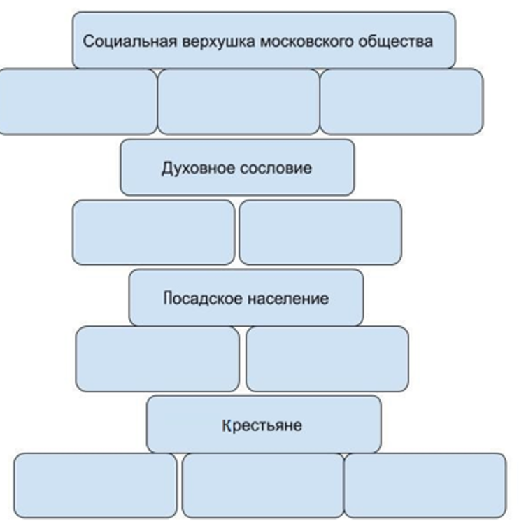 Заполните схему бояре и помещики общие черты различия